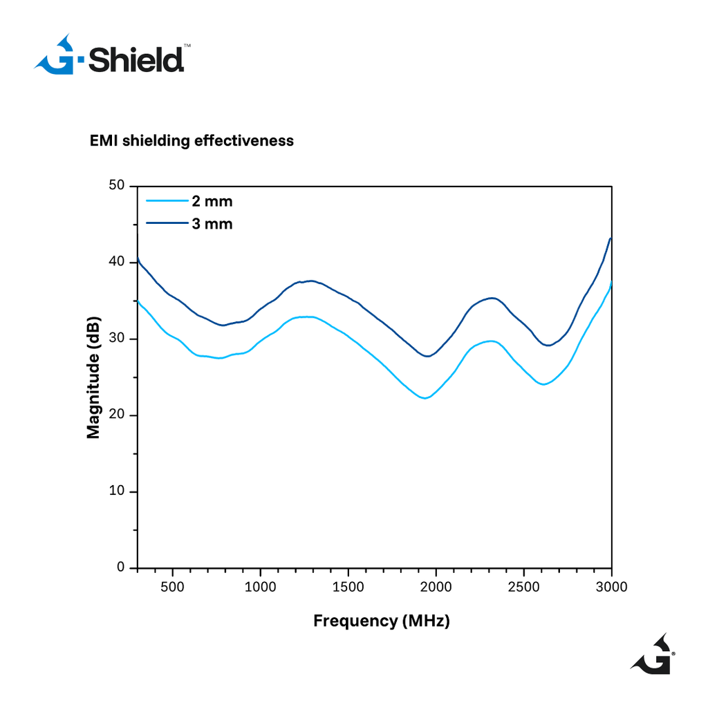 G-Shield/PP – EMI shielding polypropylene compound