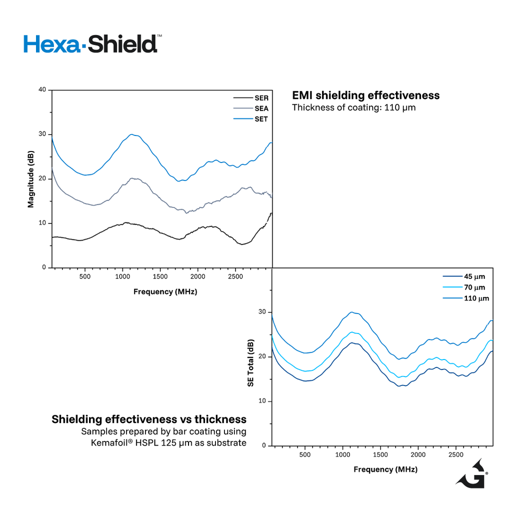 Hexa-Shield – graphene-based EMI shielding coating