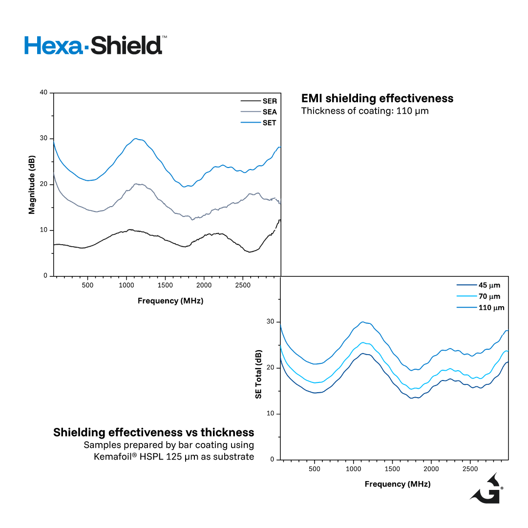Hexa-Shield – graphene-based EMI shielding coating